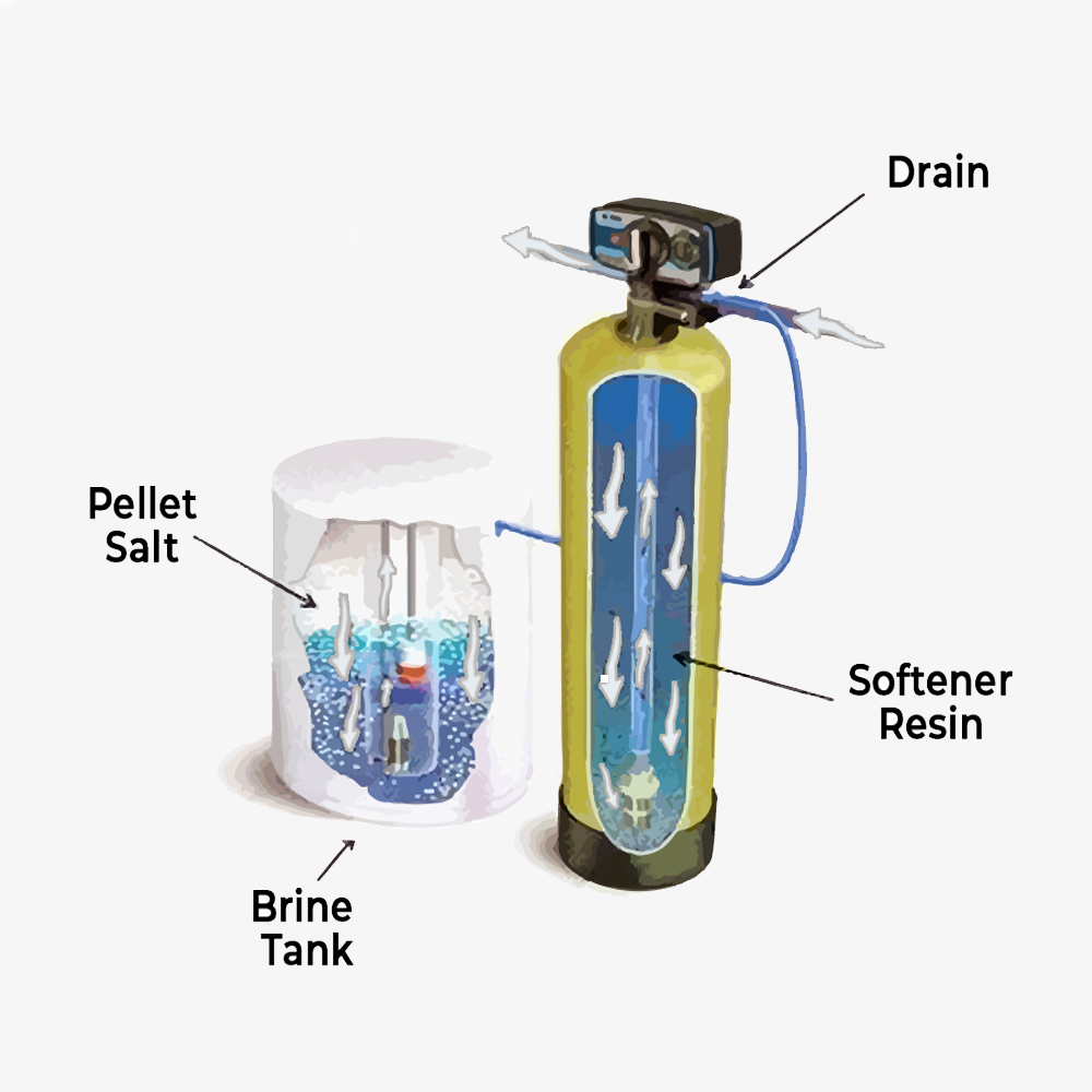 Water Softener diagram