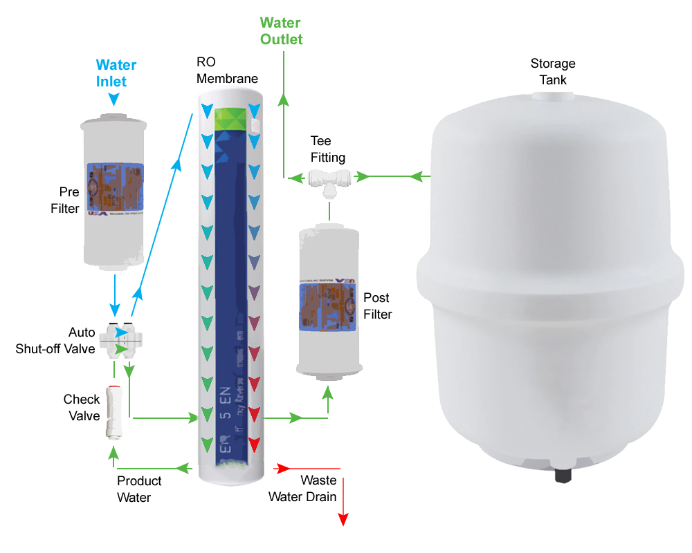 Reverse Osmosis Diagrams